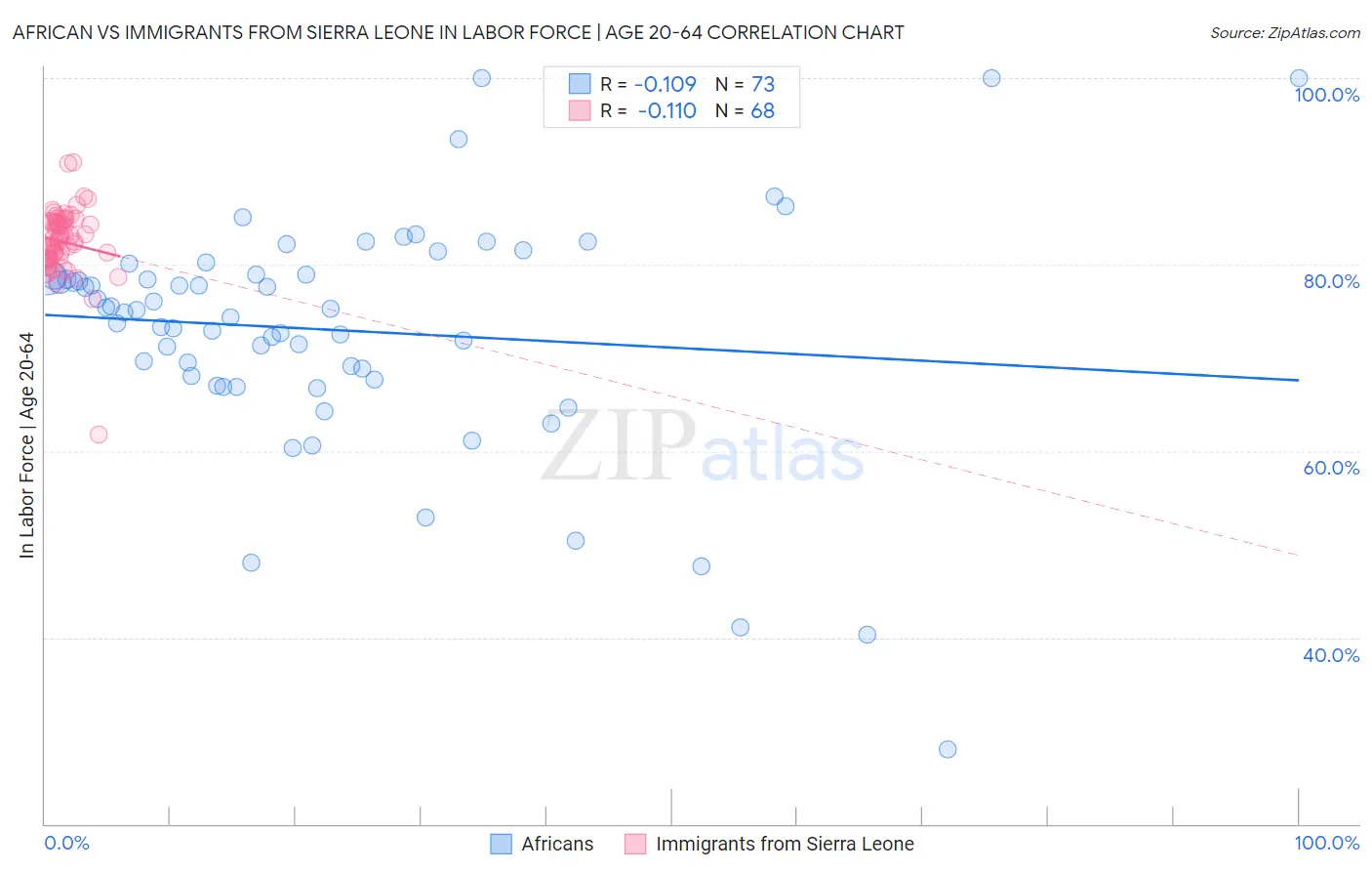 African vs Immigrants from Sierra Leone In Labor Force | Age 20-64