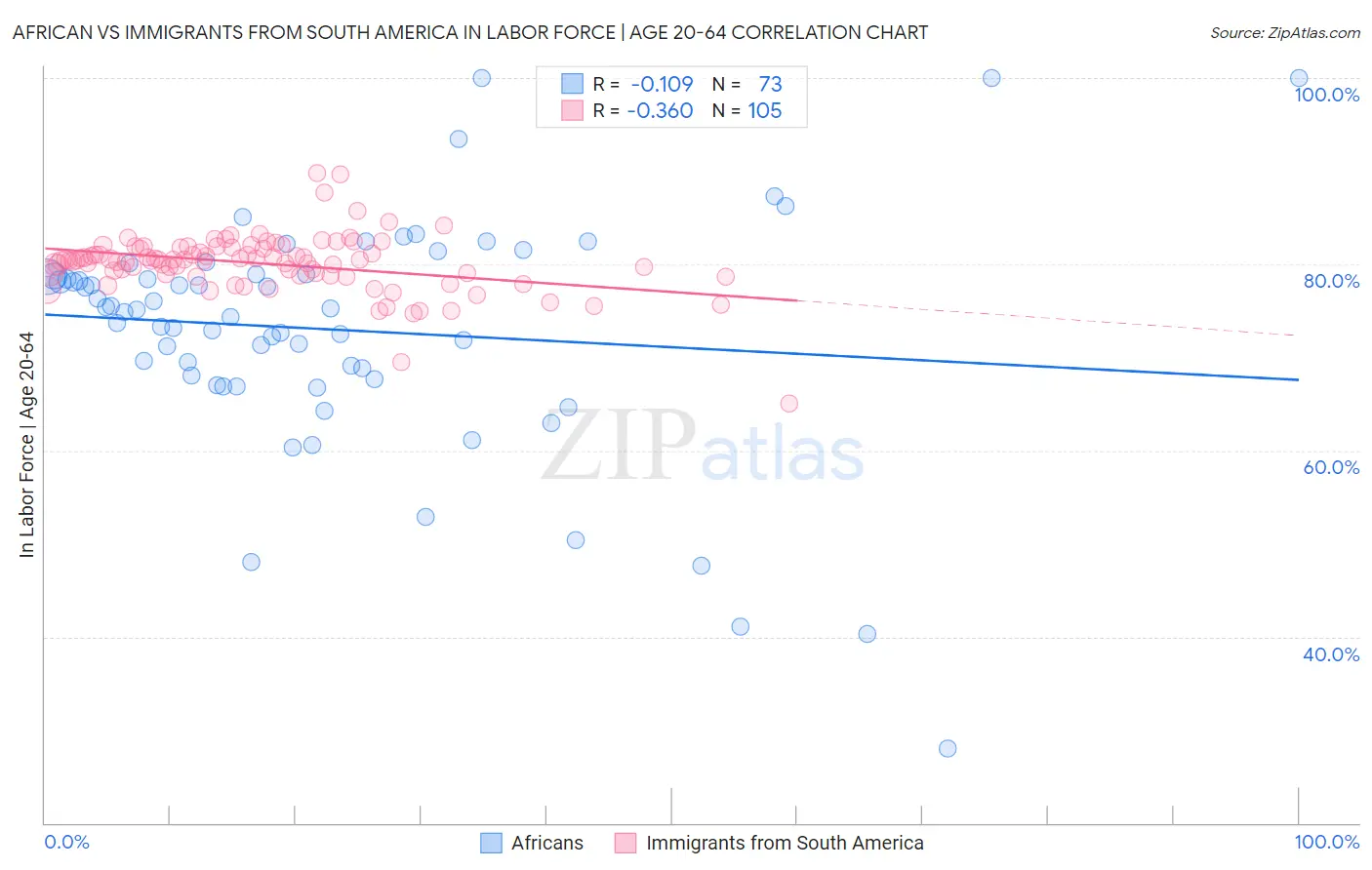 African vs Immigrants from South America In Labor Force | Age 20-64