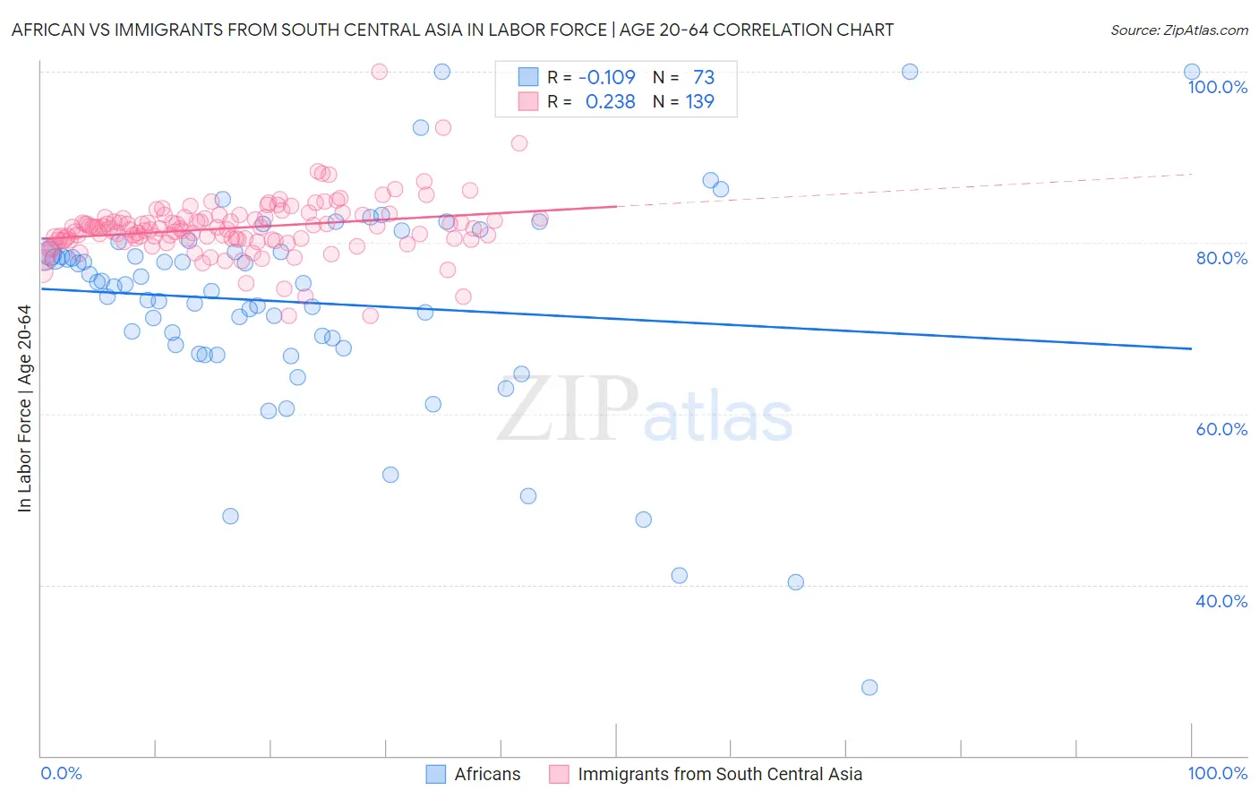 African vs Immigrants from South Central Asia In Labor Force | Age 20-64