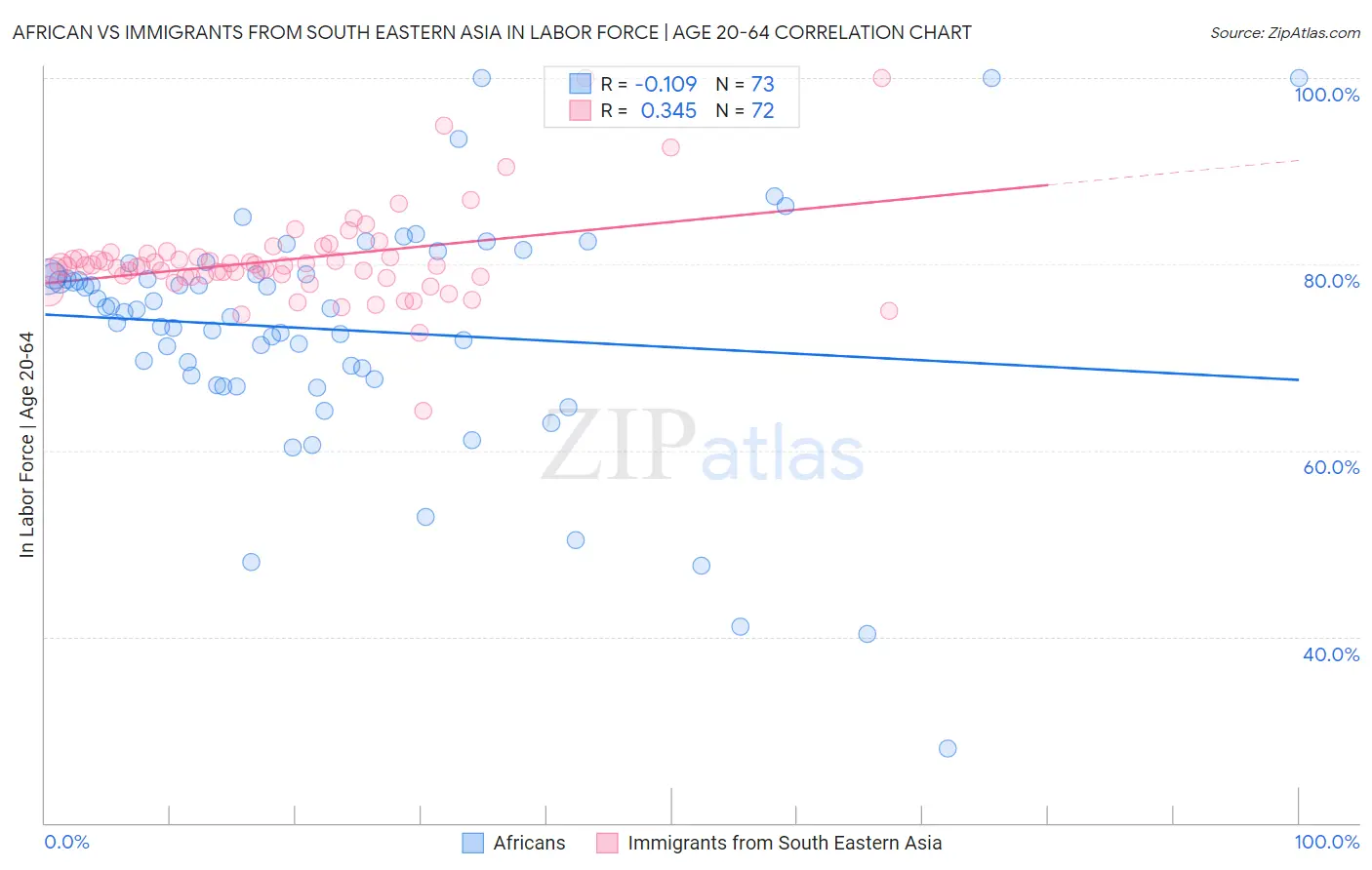 African vs Immigrants from South Eastern Asia In Labor Force | Age 20-64