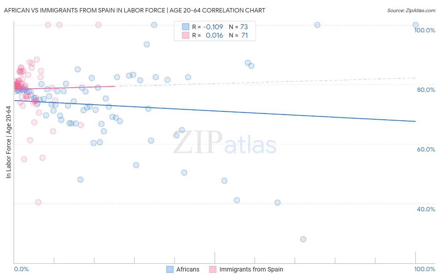 African vs Immigrants from Spain In Labor Force | Age 20-64