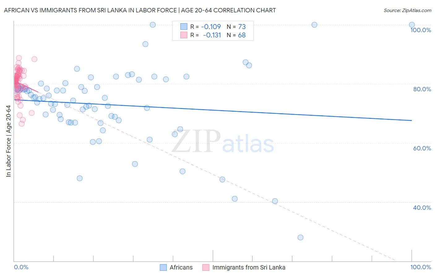 African vs Immigrants from Sri Lanka In Labor Force | Age 20-64