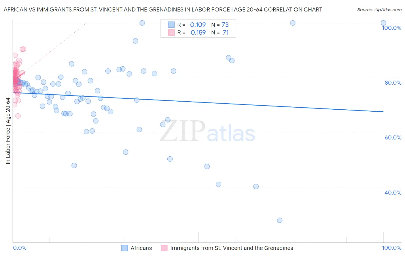 African vs Immigrants from St. Vincent and the Grenadines In Labor Force | Age 20-64