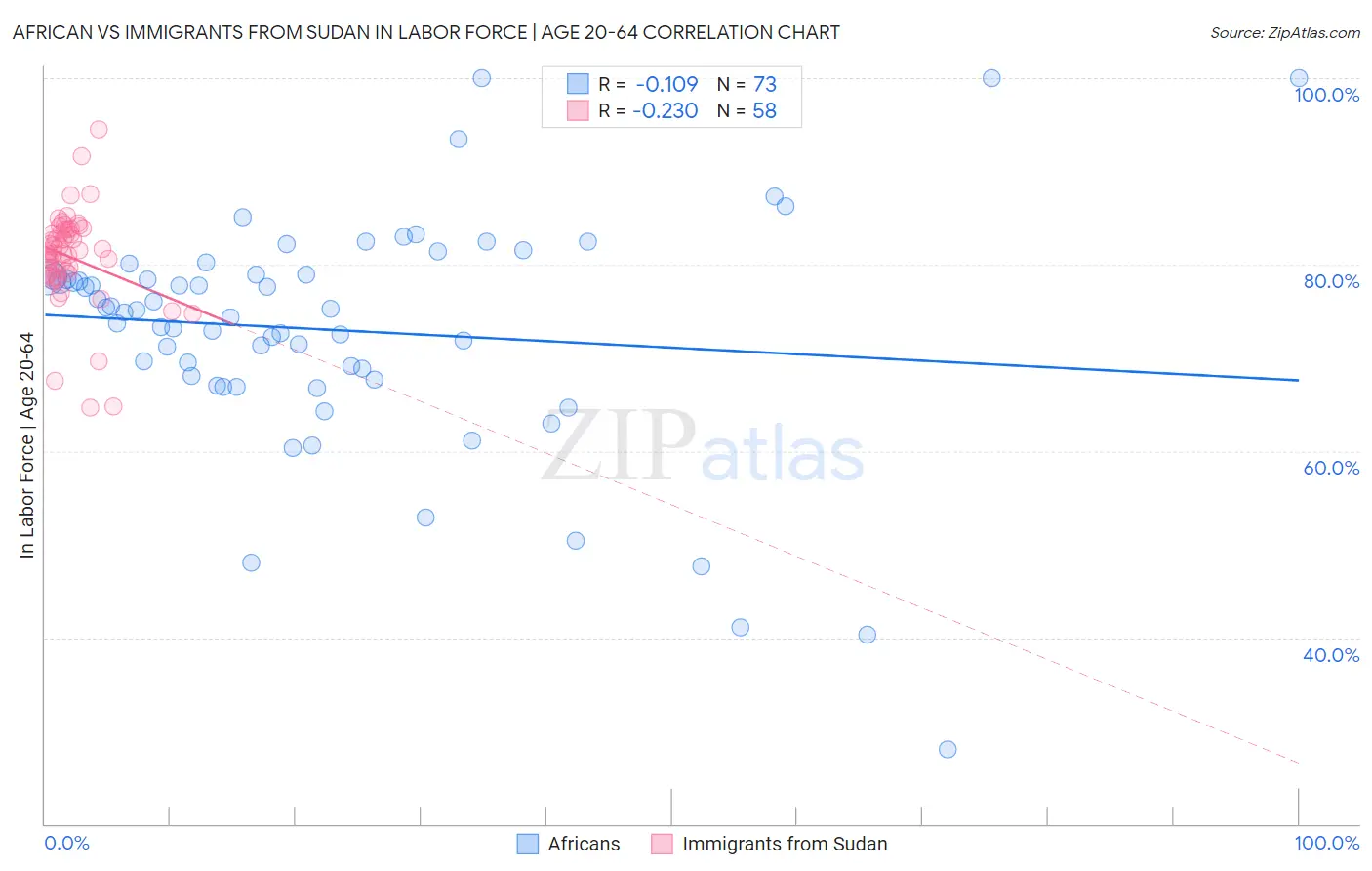 African vs Immigrants from Sudan In Labor Force | Age 20-64