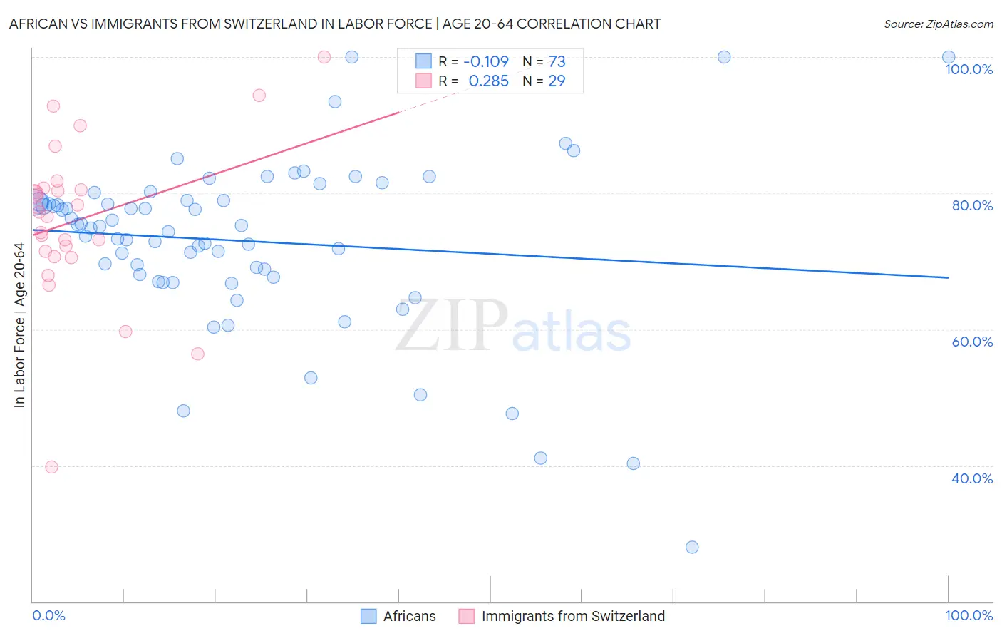 African vs Immigrants from Switzerland In Labor Force | Age 20-64