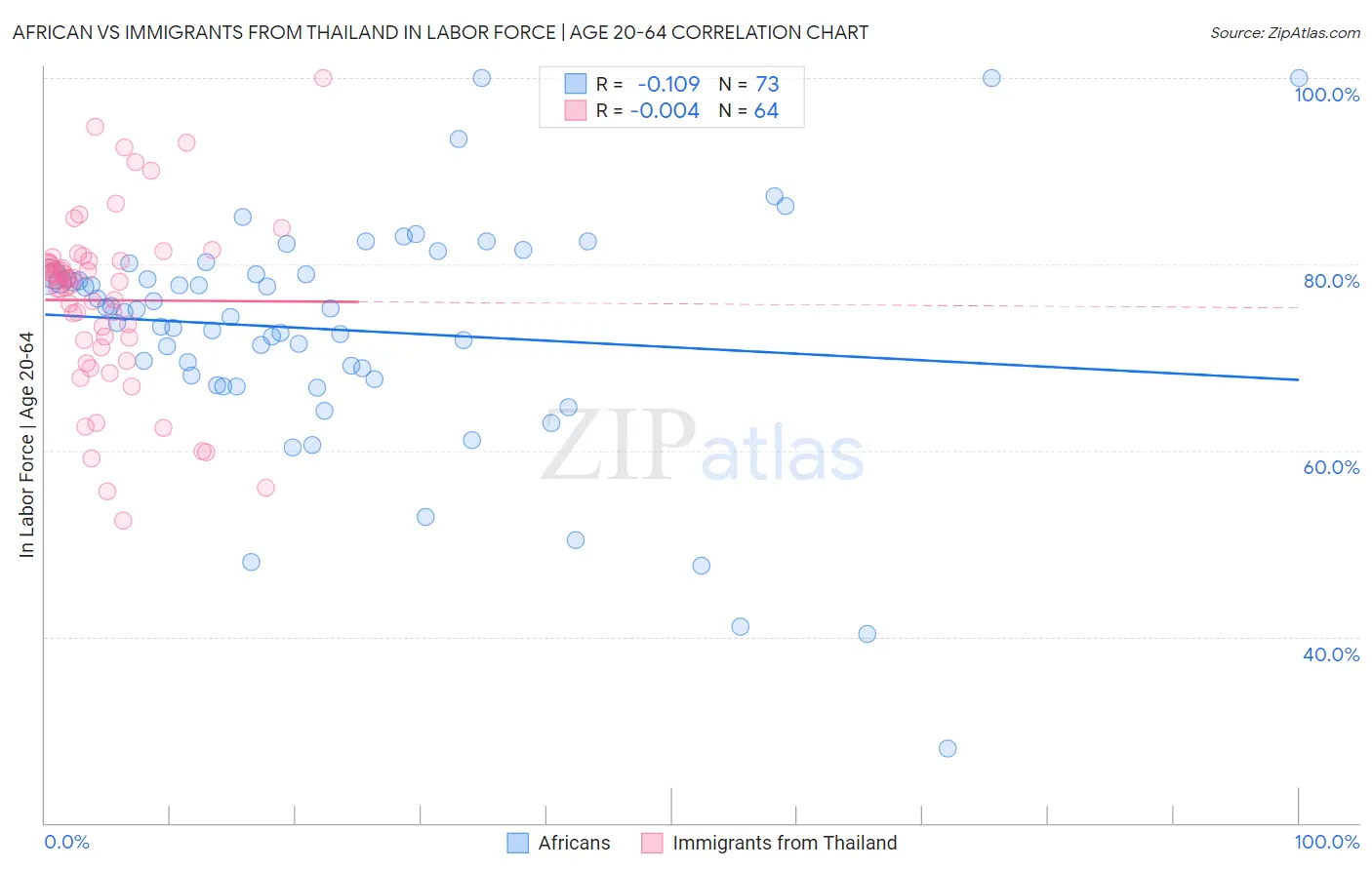 African vs Immigrants from Thailand In Labor Force | Age 20-64