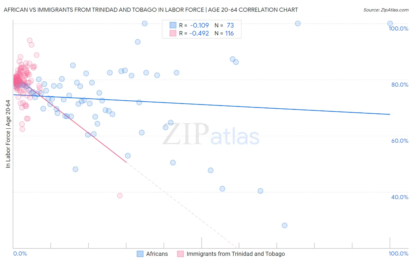 African vs Immigrants from Trinidad and Tobago In Labor Force | Age 20-64