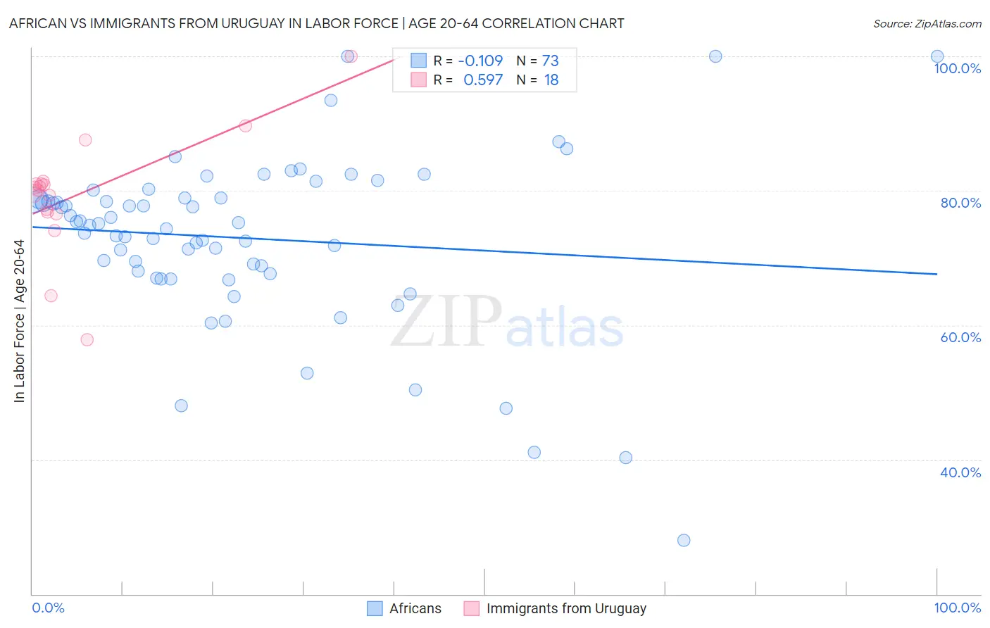 African vs Immigrants from Uruguay In Labor Force | Age 20-64