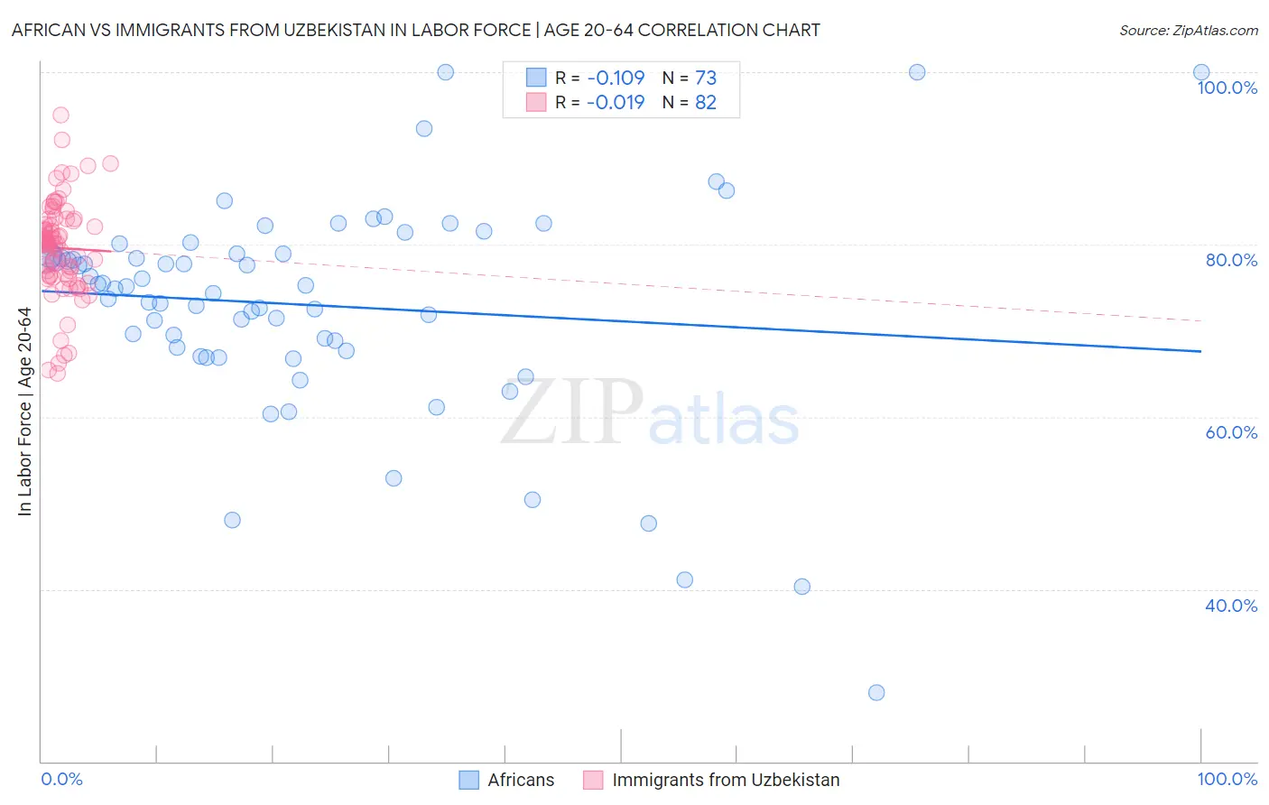 African vs Immigrants from Uzbekistan In Labor Force | Age 20-64