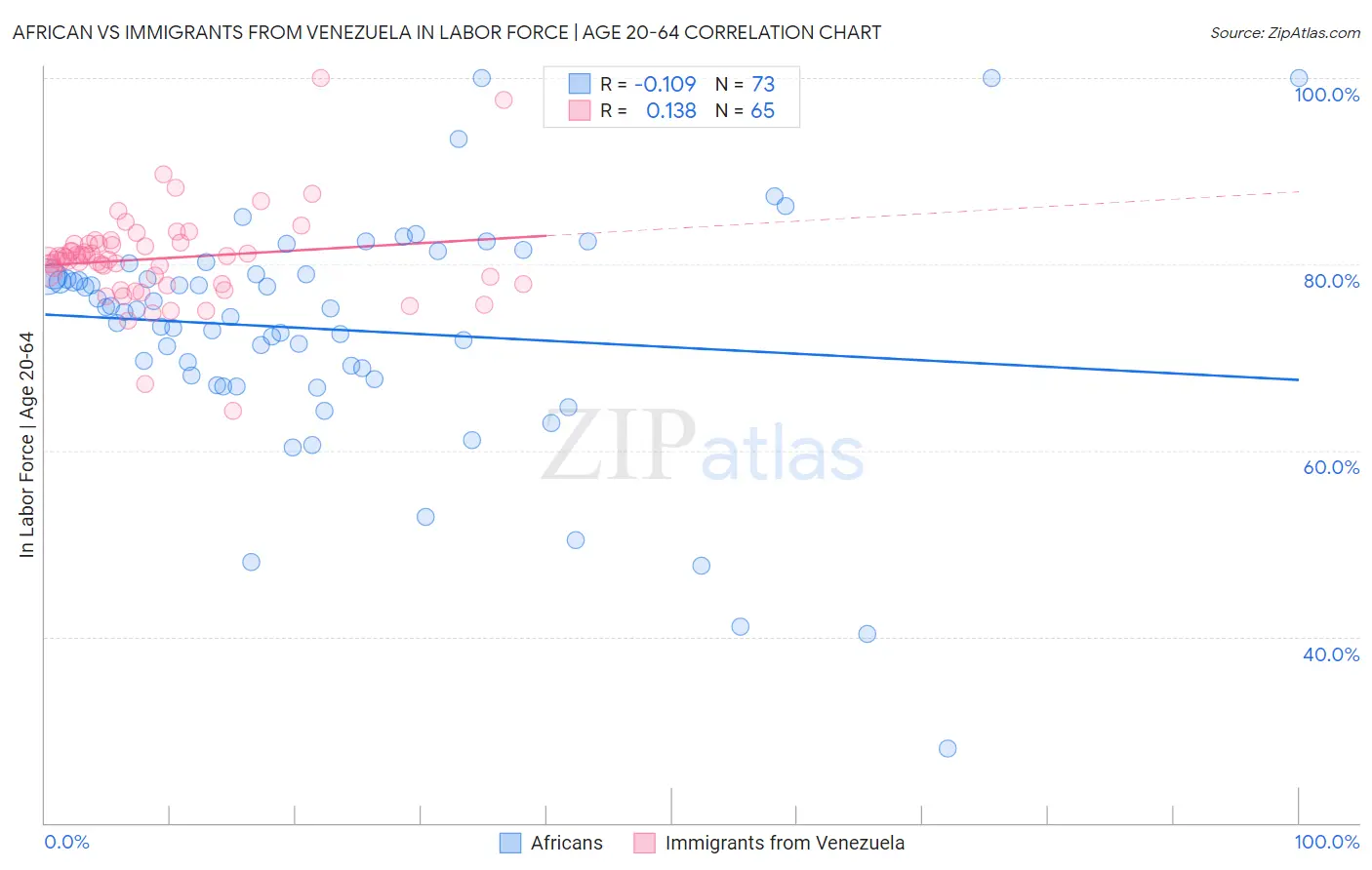African vs Immigrants from Venezuela In Labor Force | Age 20-64