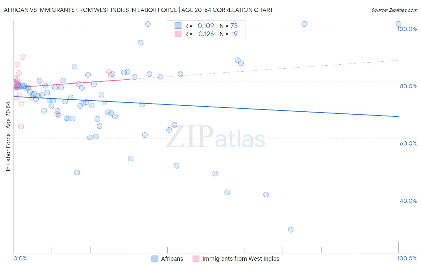 African vs Immigrants from West Indies In Labor Force | Age 20-64