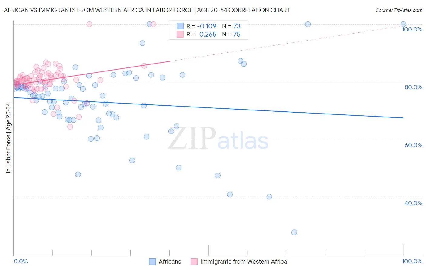 African vs Immigrants from Western Africa In Labor Force | Age 20-64