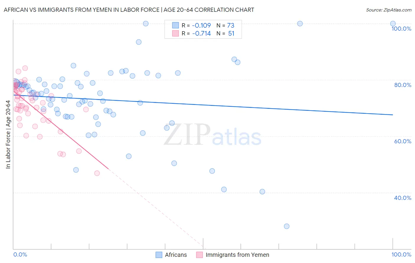 African vs Immigrants from Yemen In Labor Force | Age 20-64