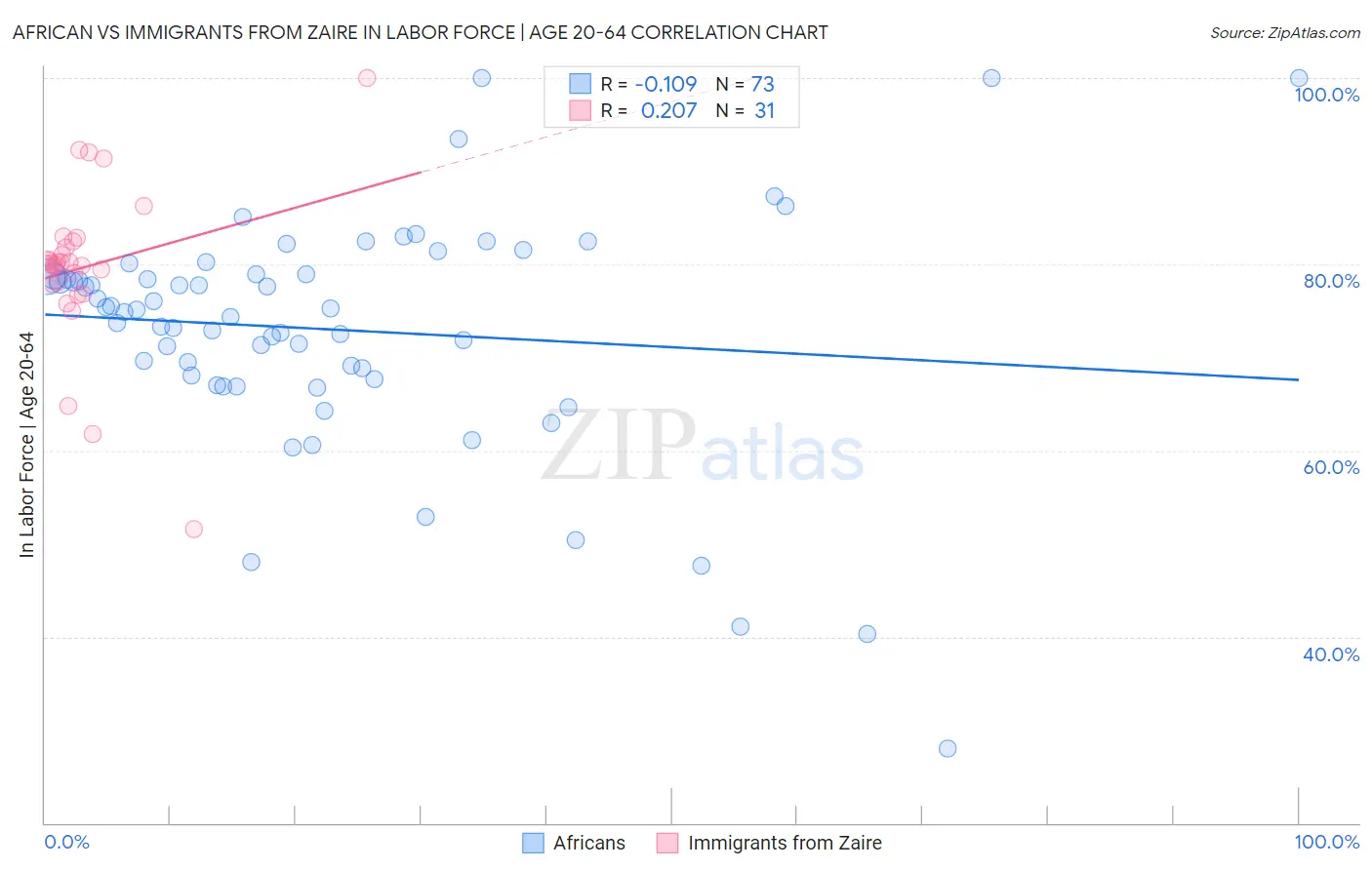 African vs Immigrants from Zaire In Labor Force | Age 20-64