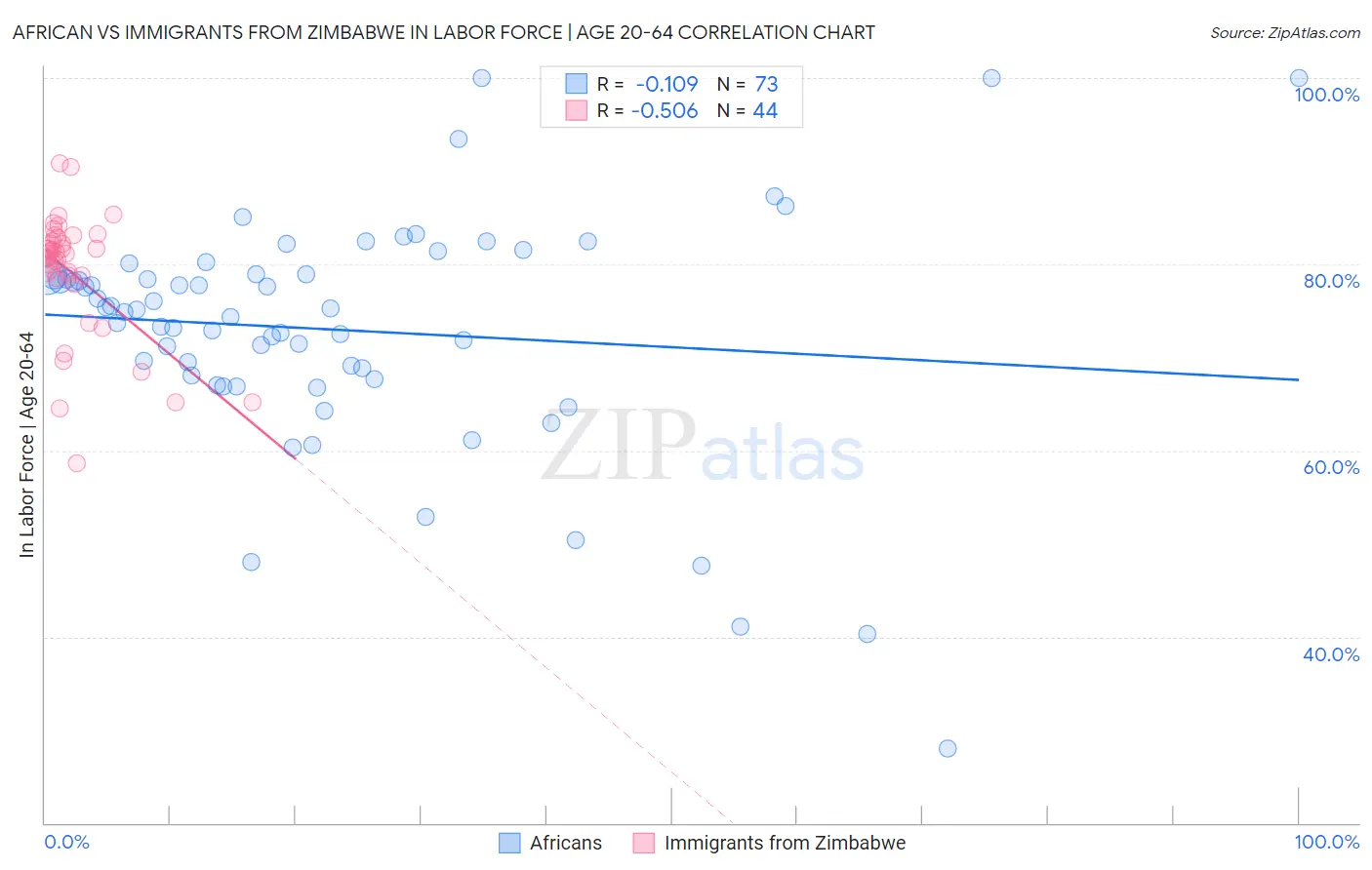 African vs Immigrants from Zimbabwe In Labor Force | Age 20-64