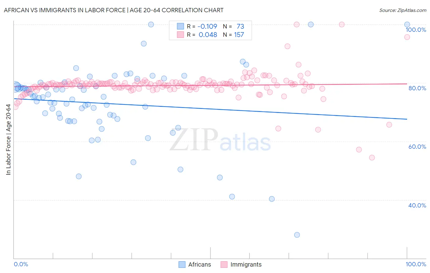 African vs Immigrants In Labor Force | Age 20-64