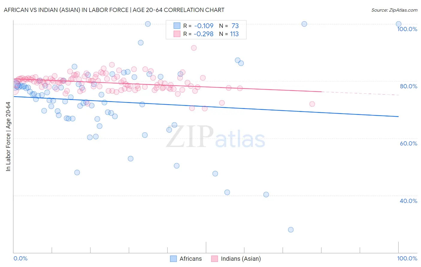 African vs Indian (Asian) In Labor Force | Age 20-64