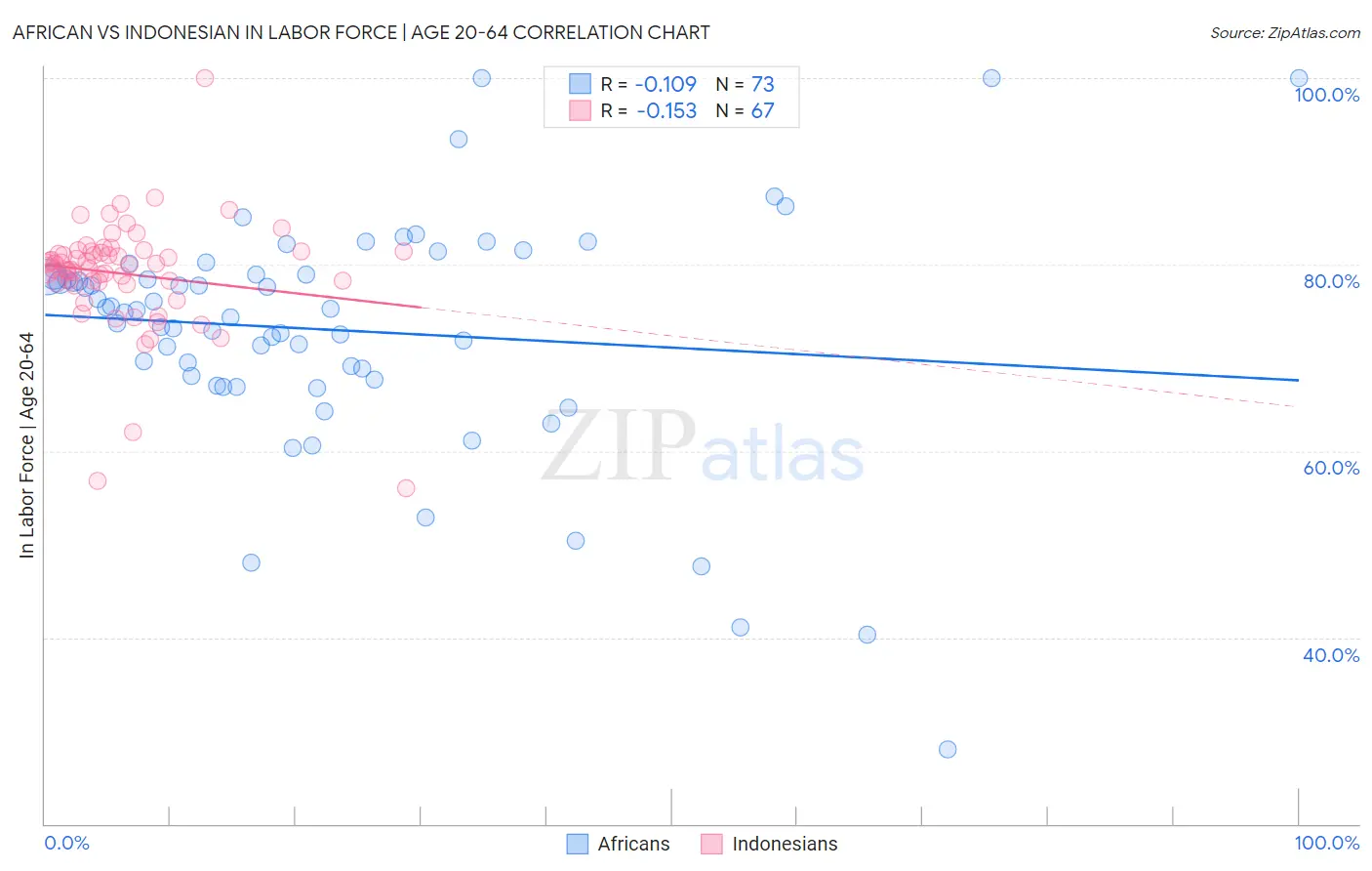 African vs Indonesian In Labor Force | Age 20-64