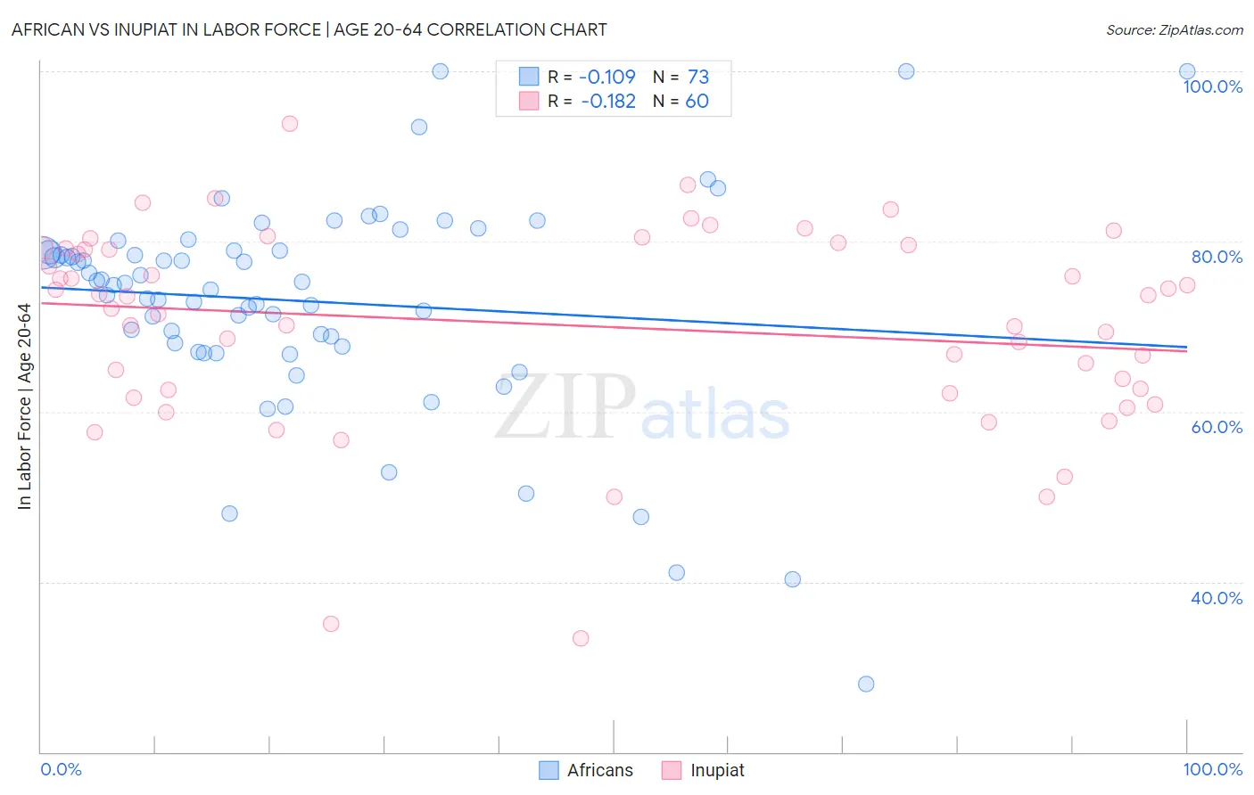 African vs Inupiat In Labor Force | Age 20-64