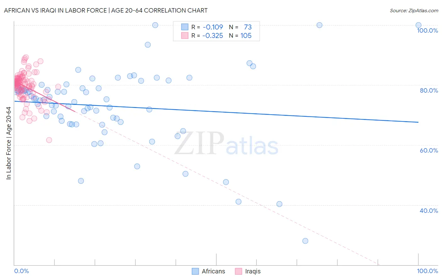 African vs Iraqi In Labor Force | Age 20-64