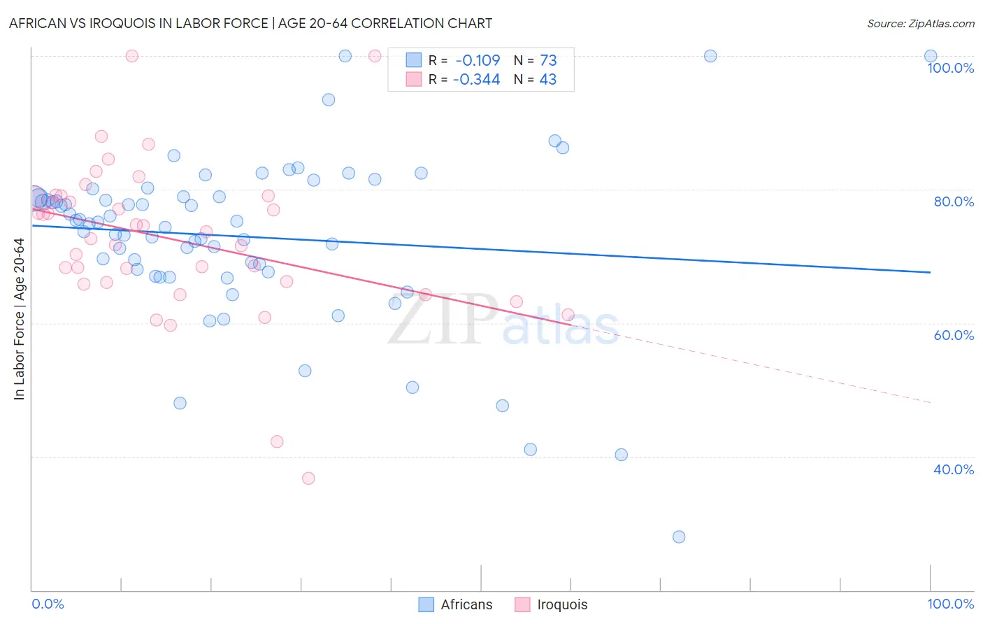 African vs Iroquois In Labor Force | Age 20-64
