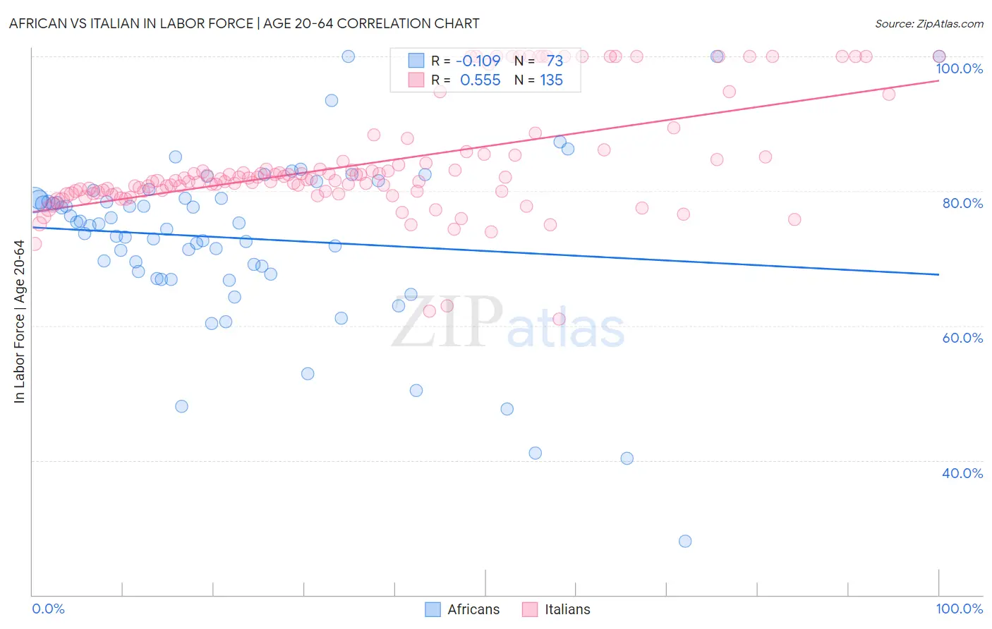African vs Italian In Labor Force | Age 20-64