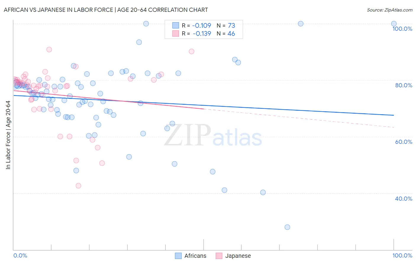 African vs Japanese In Labor Force | Age 20-64
