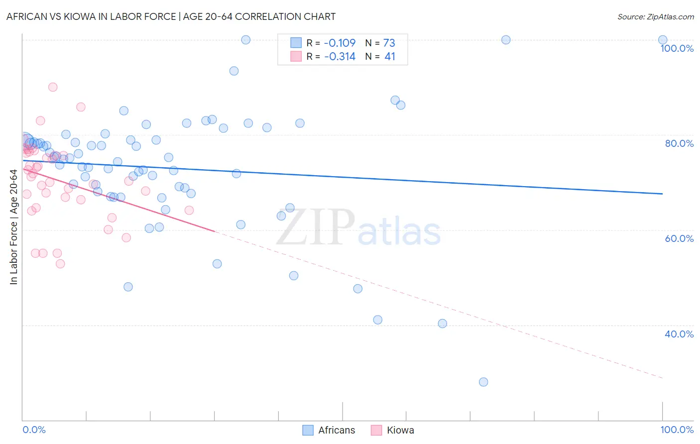 African vs Kiowa In Labor Force | Age 20-64
