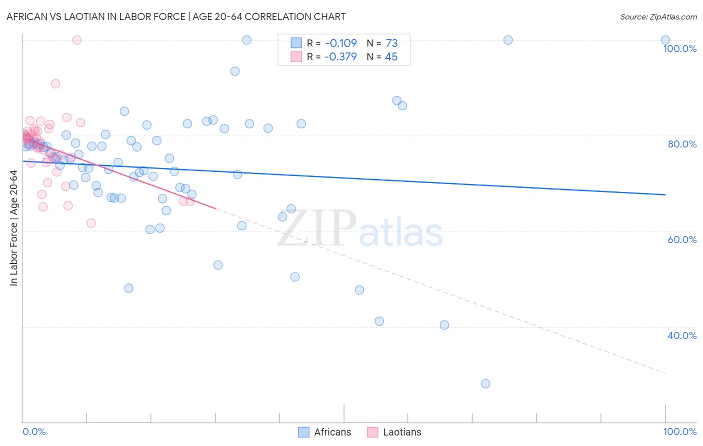 African vs Laotian In Labor Force | Age 20-64