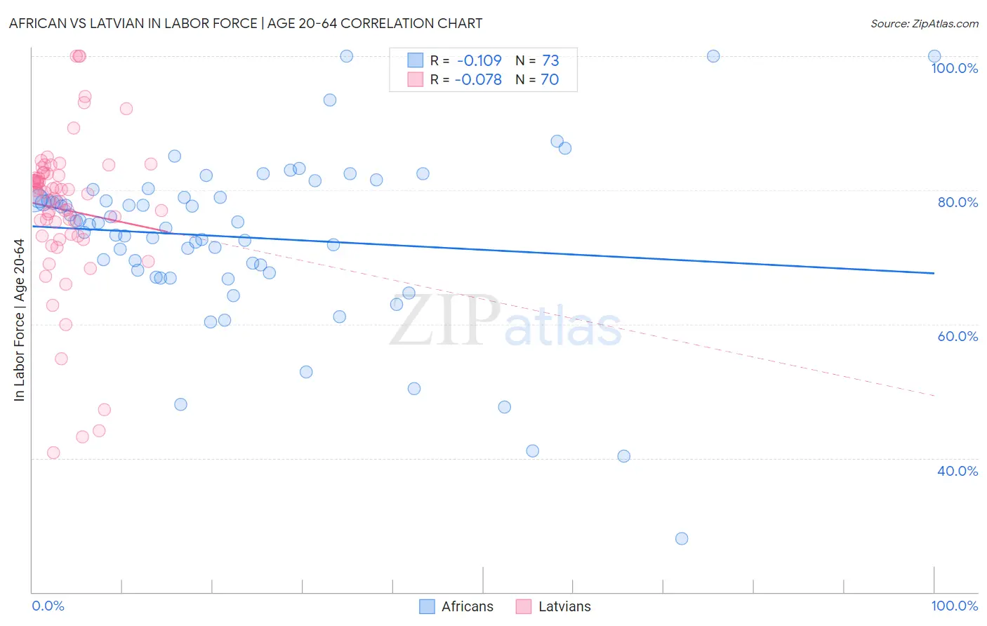 African vs Latvian In Labor Force | Age 20-64