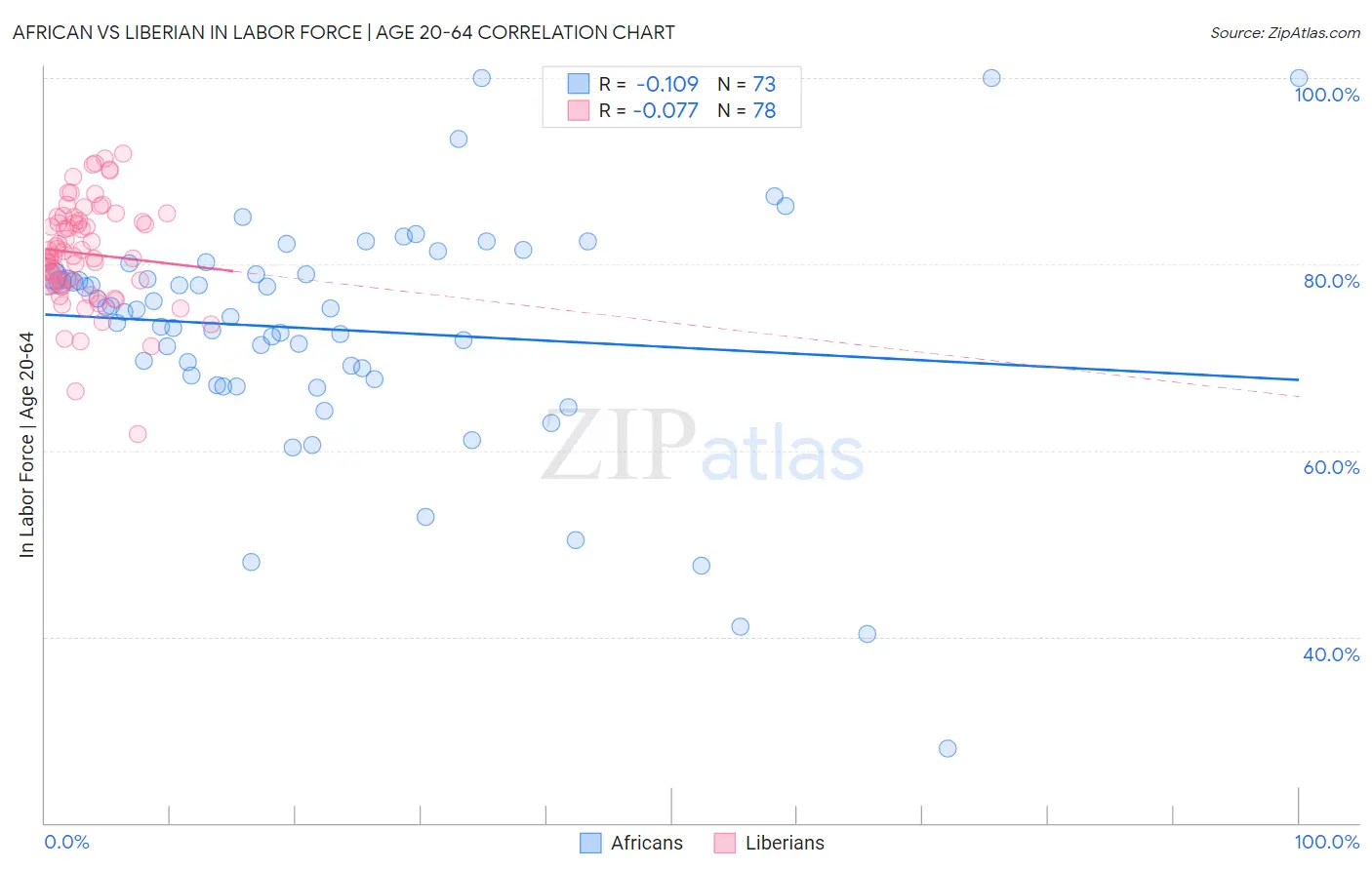 African vs Liberian In Labor Force | Age 20-64