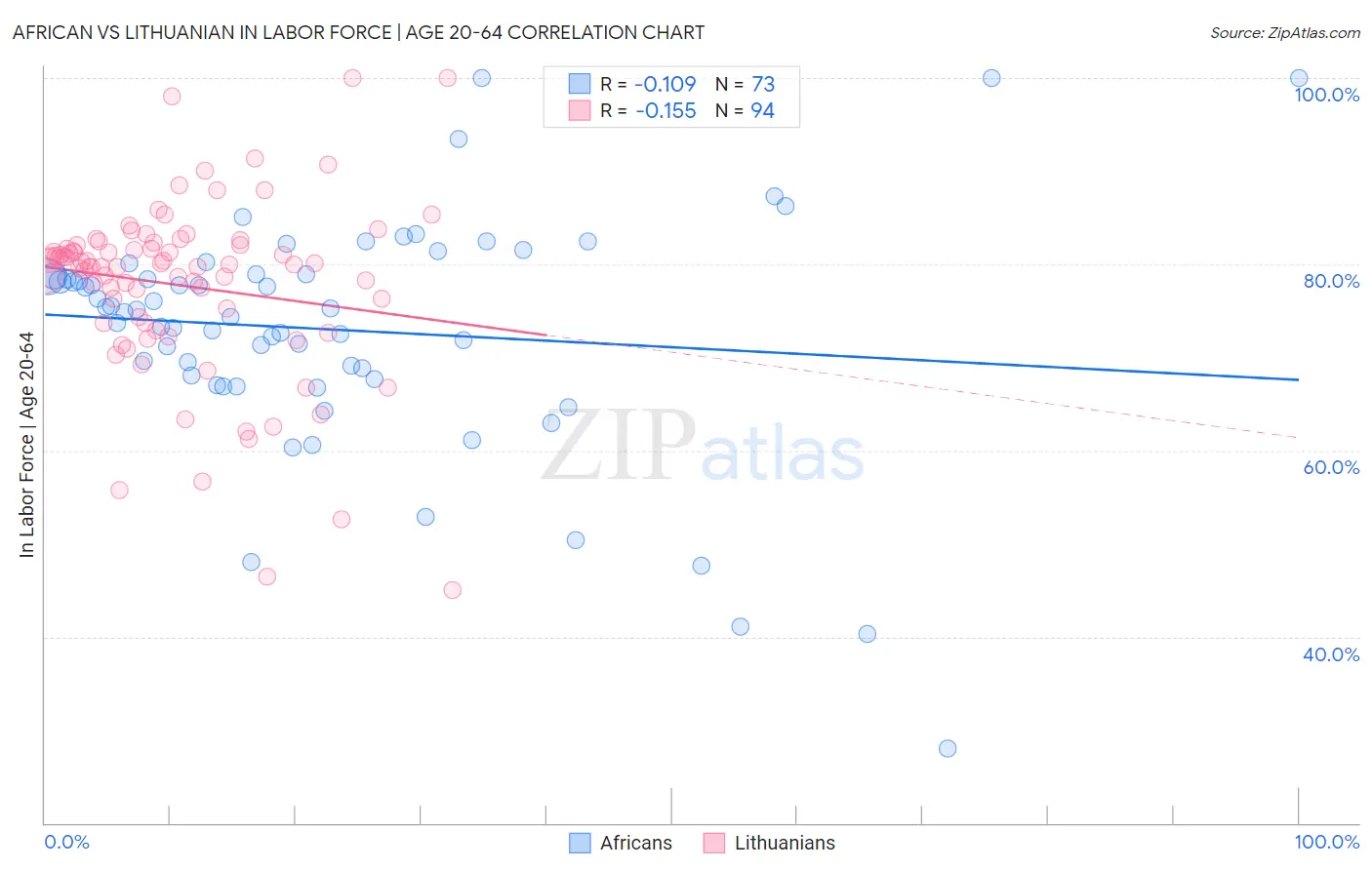 African vs Lithuanian In Labor Force | Age 20-64