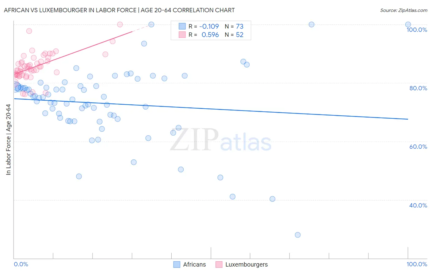 African vs Luxembourger In Labor Force | Age 20-64