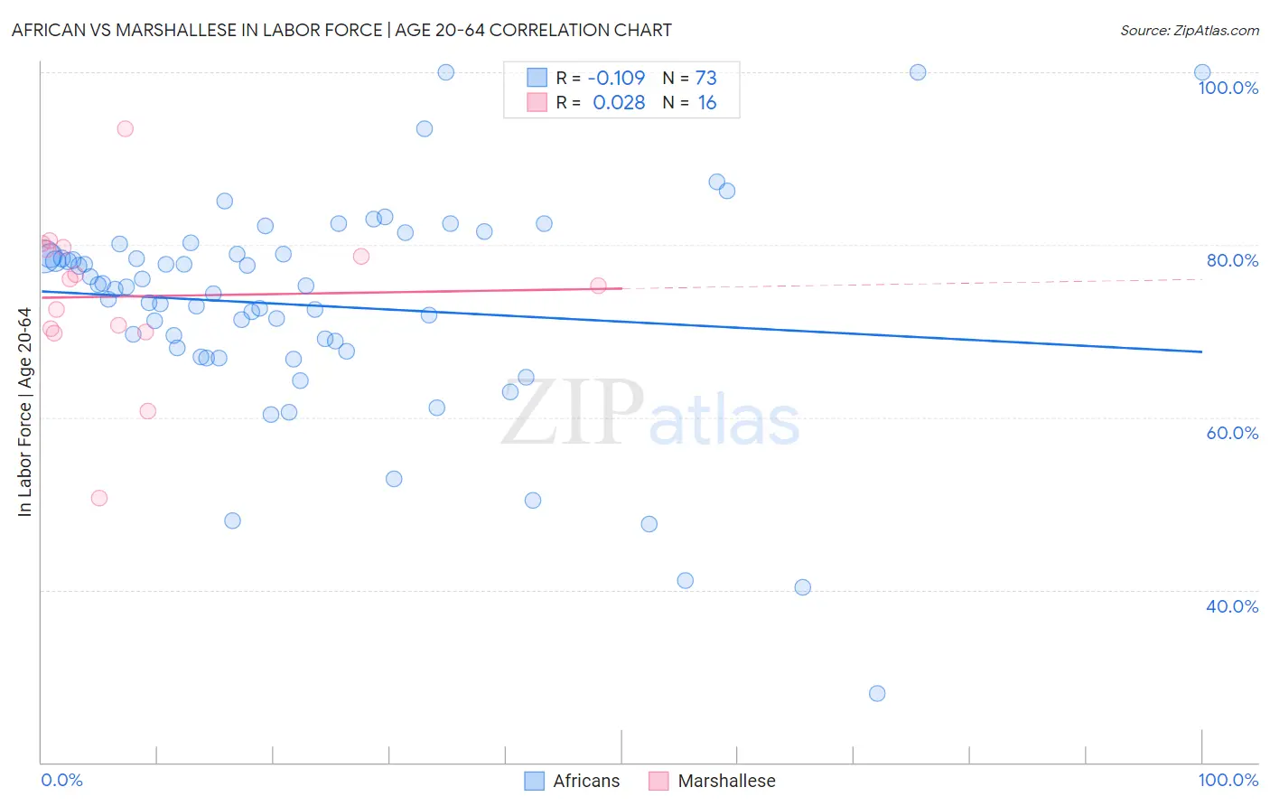 African vs Marshallese In Labor Force | Age 20-64