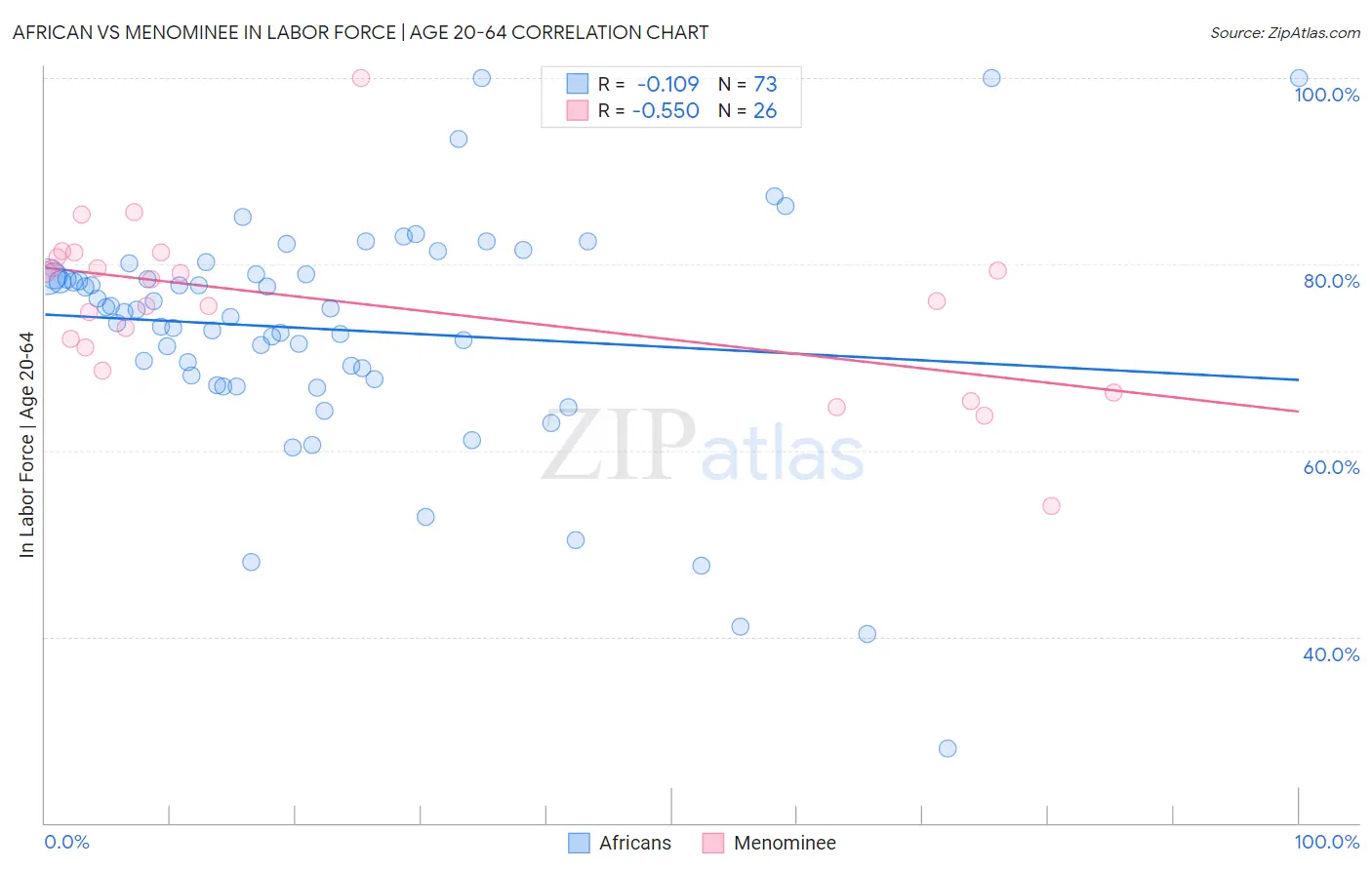 African vs Menominee In Labor Force | Age 20-64