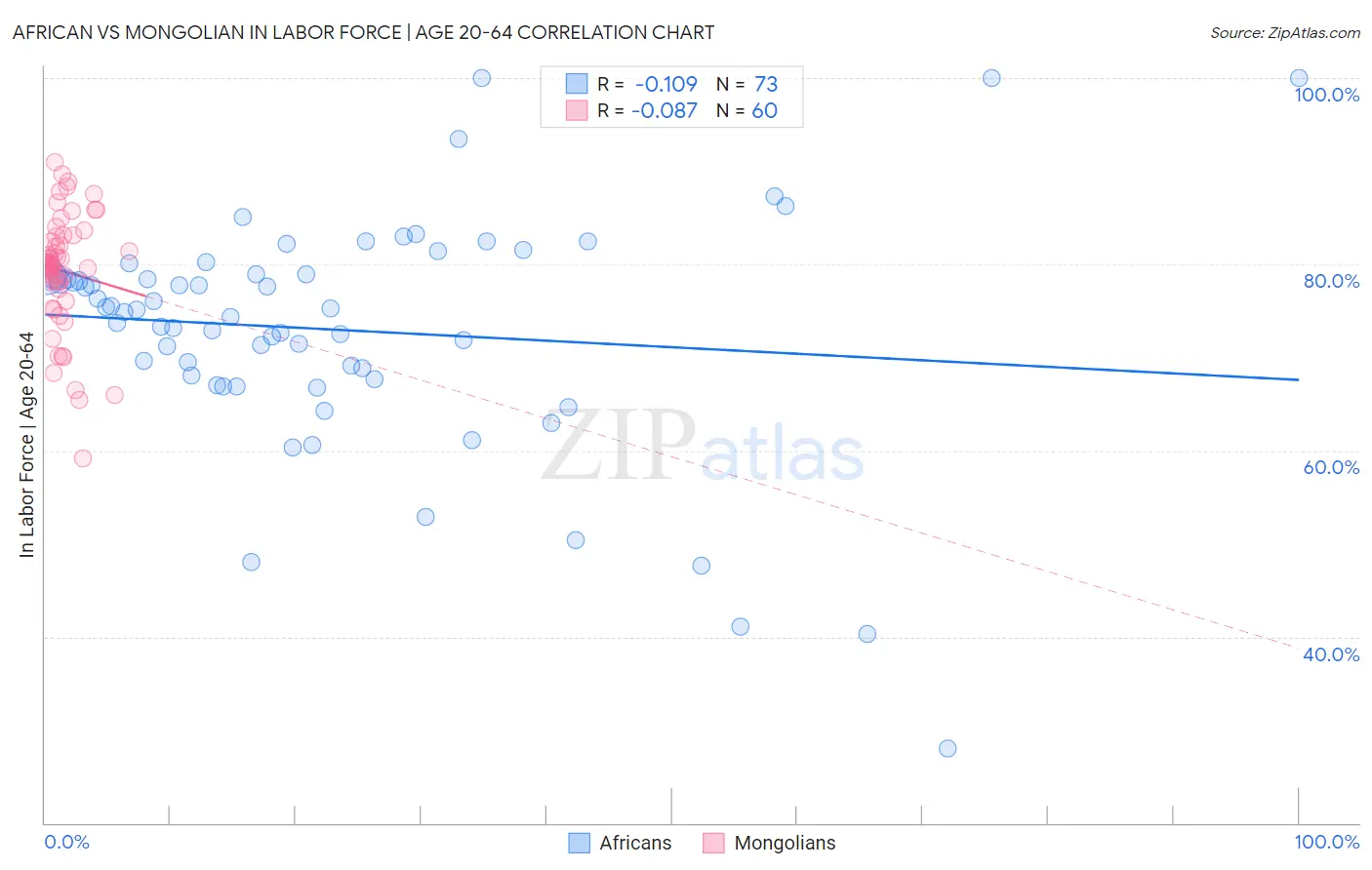 African vs Mongolian In Labor Force | Age 20-64