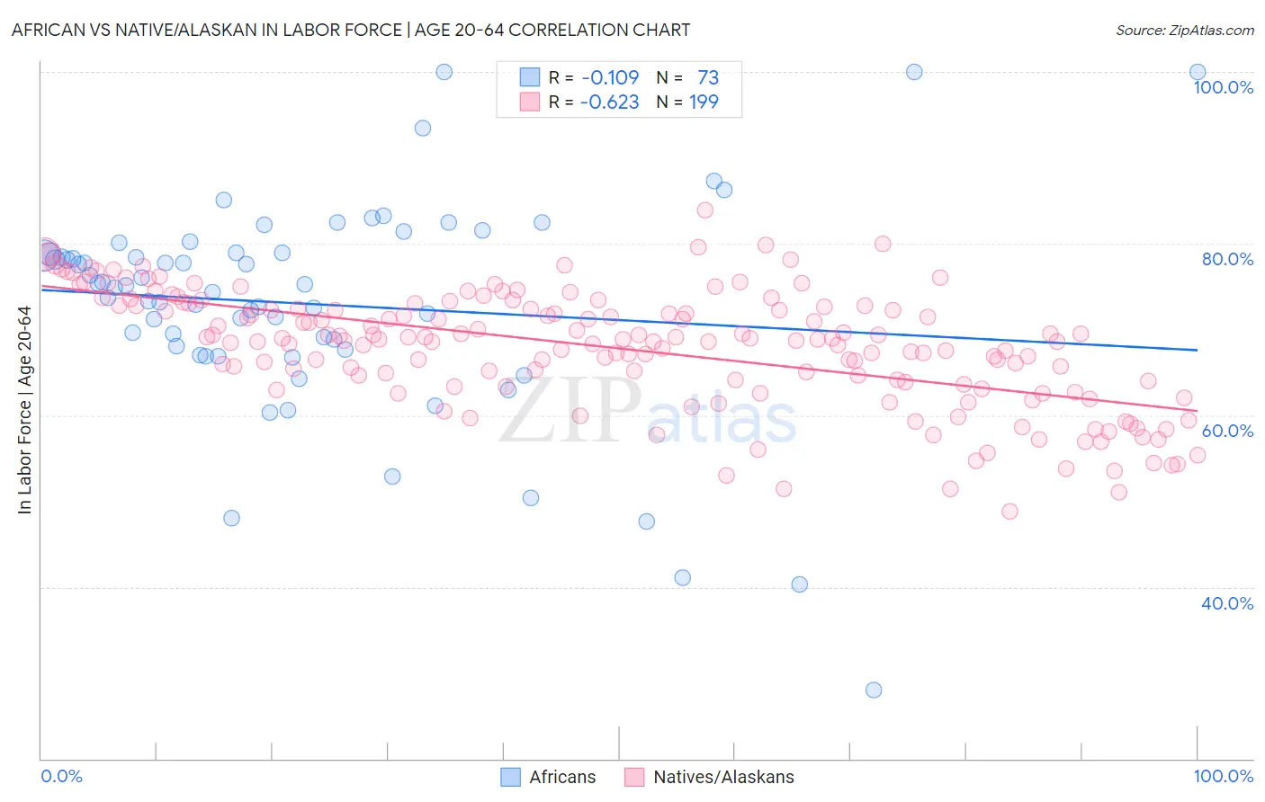 African vs Native/Alaskan In Labor Force | Age 20-64