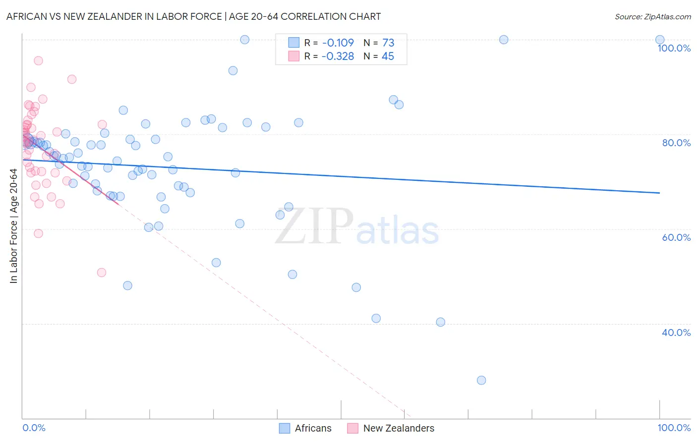 African vs New Zealander In Labor Force | Age 20-64