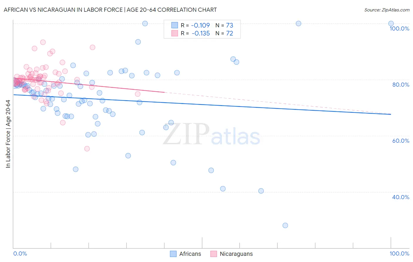 African vs Nicaraguan In Labor Force | Age 20-64