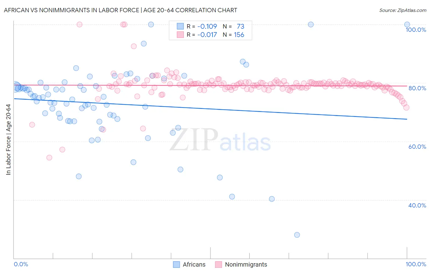African vs Nonimmigrants In Labor Force | Age 20-64