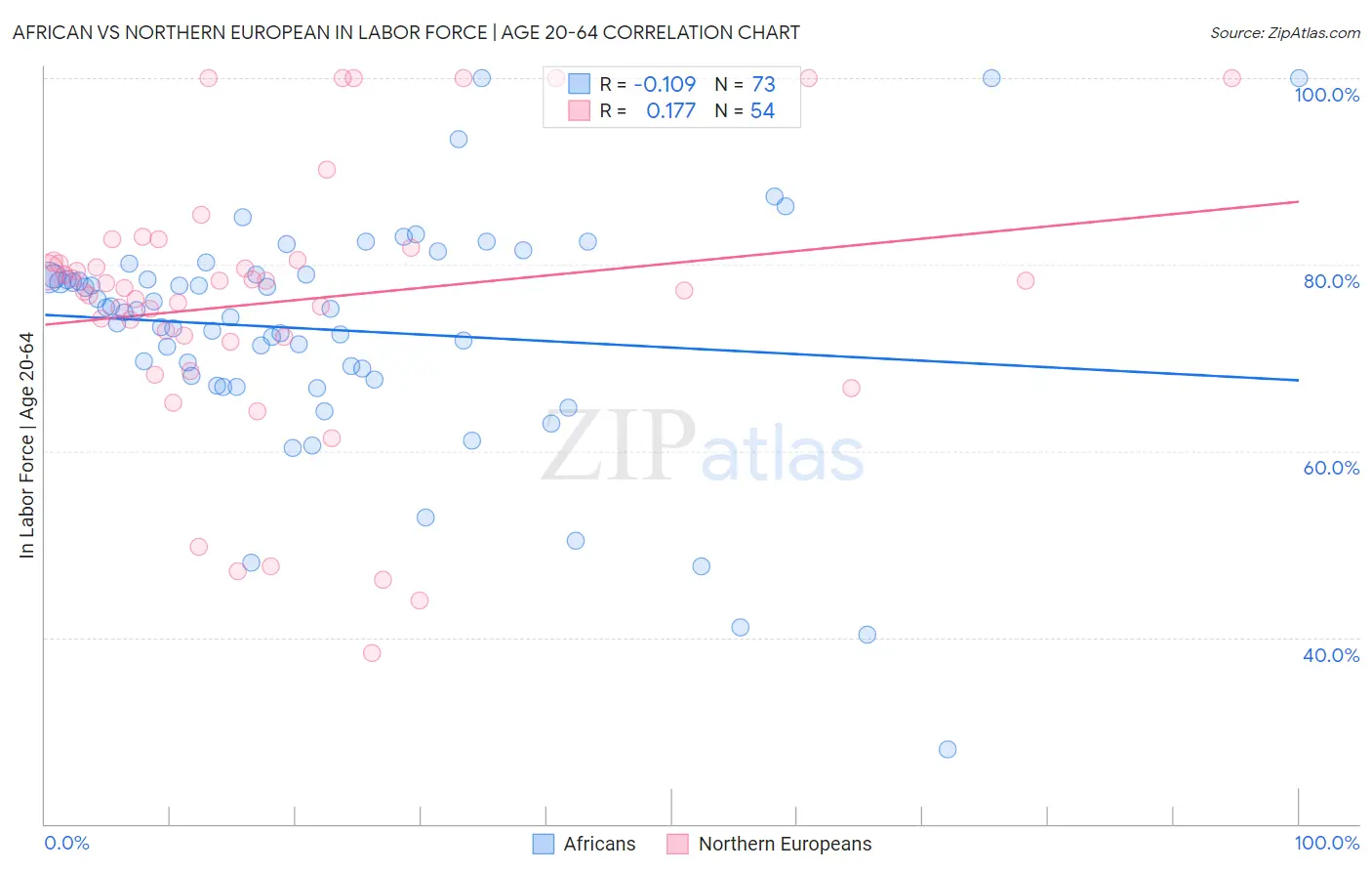 African vs Northern European In Labor Force | Age 20-64