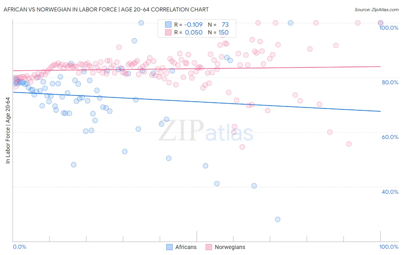 African vs Norwegian In Labor Force | Age 20-64