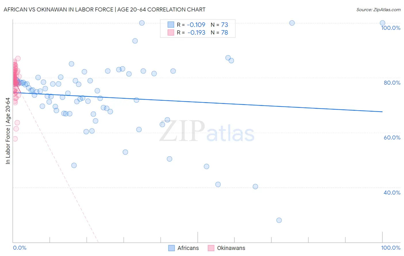 African vs Okinawan In Labor Force | Age 20-64