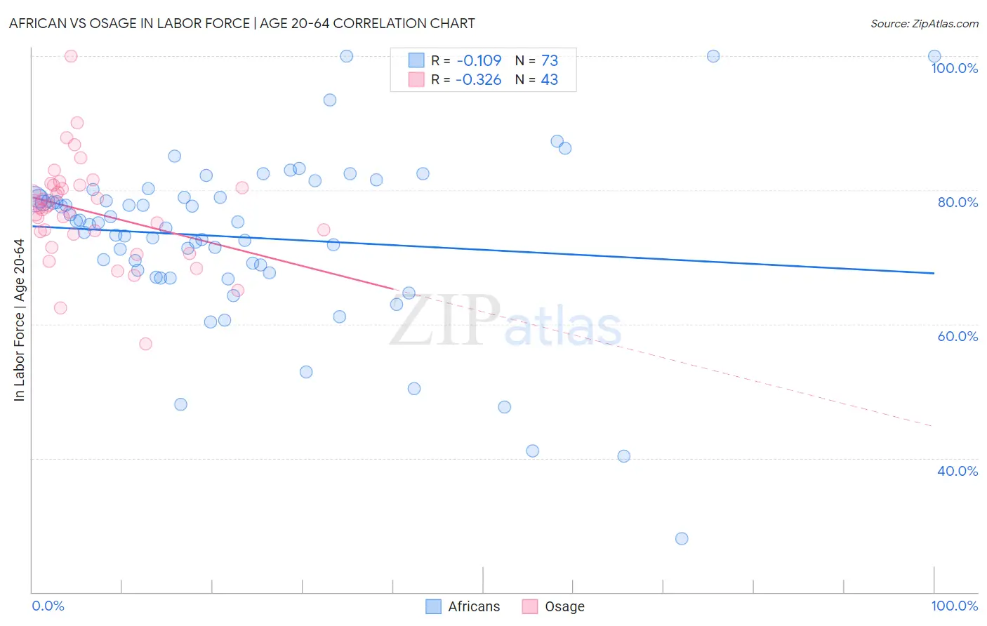 African vs Osage In Labor Force | Age 20-64