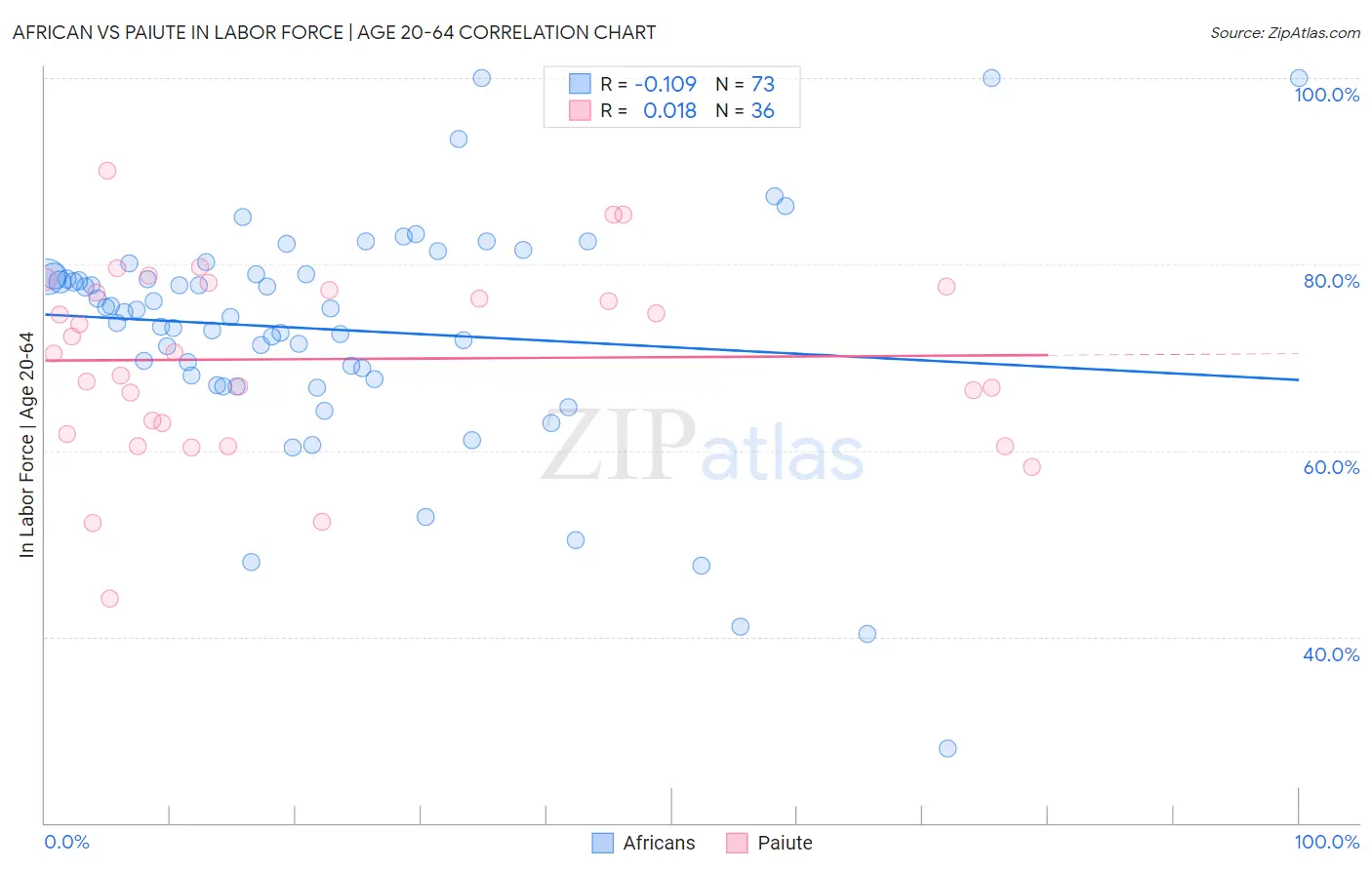 African vs Paiute In Labor Force | Age 20-64