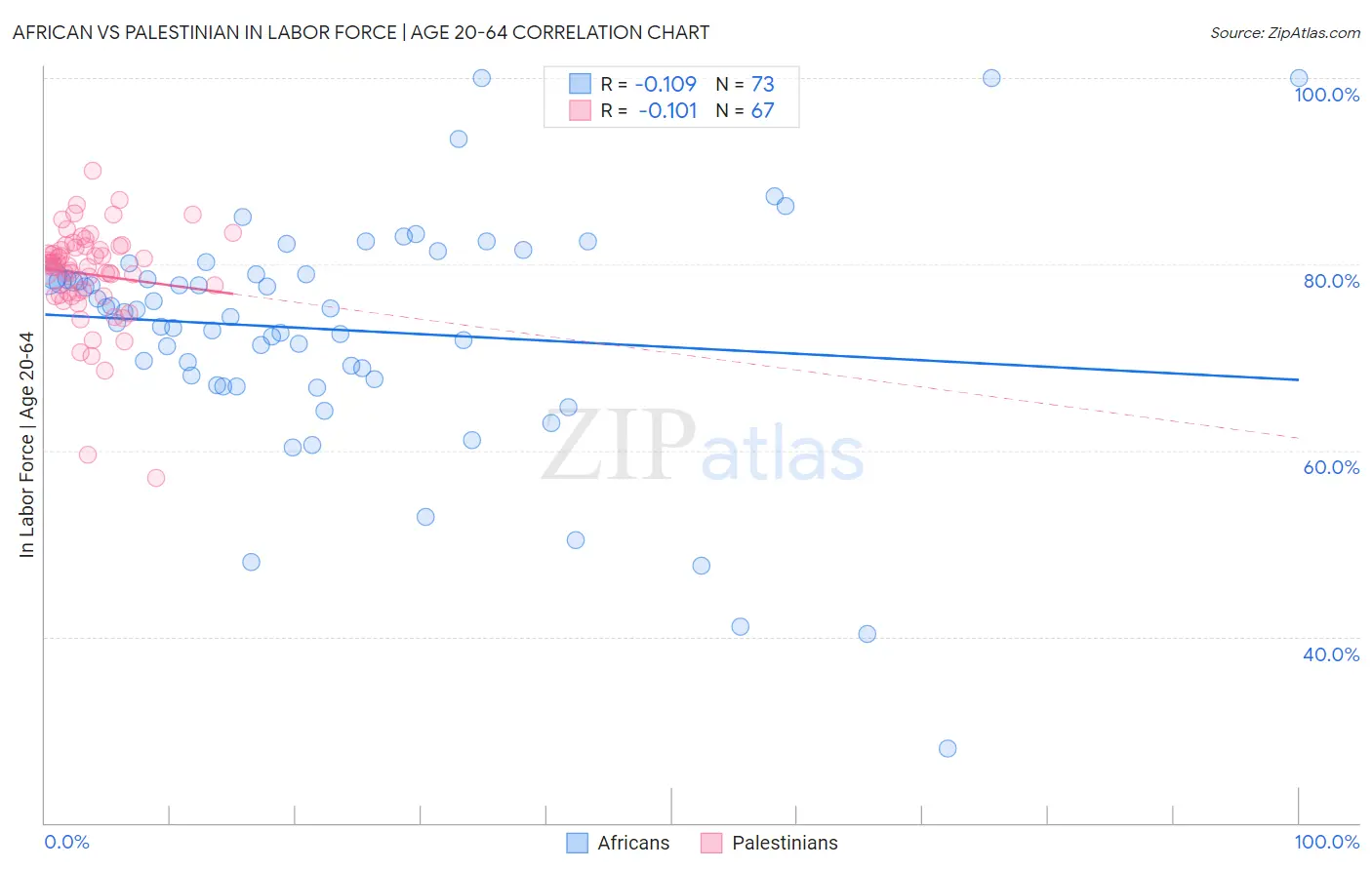 African vs Palestinian In Labor Force | Age 20-64