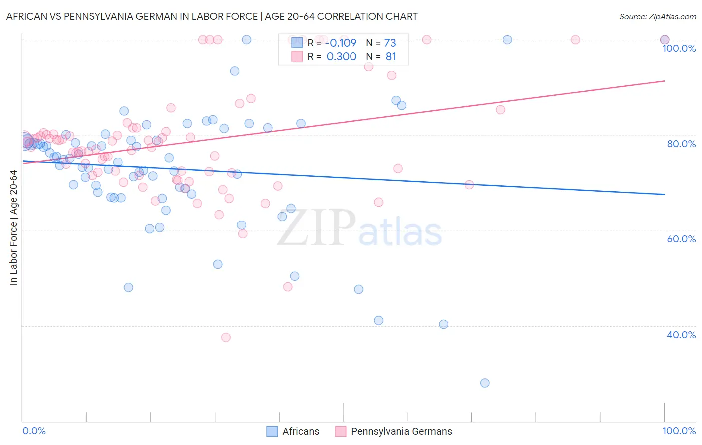 African vs Pennsylvania German In Labor Force | Age 20-64