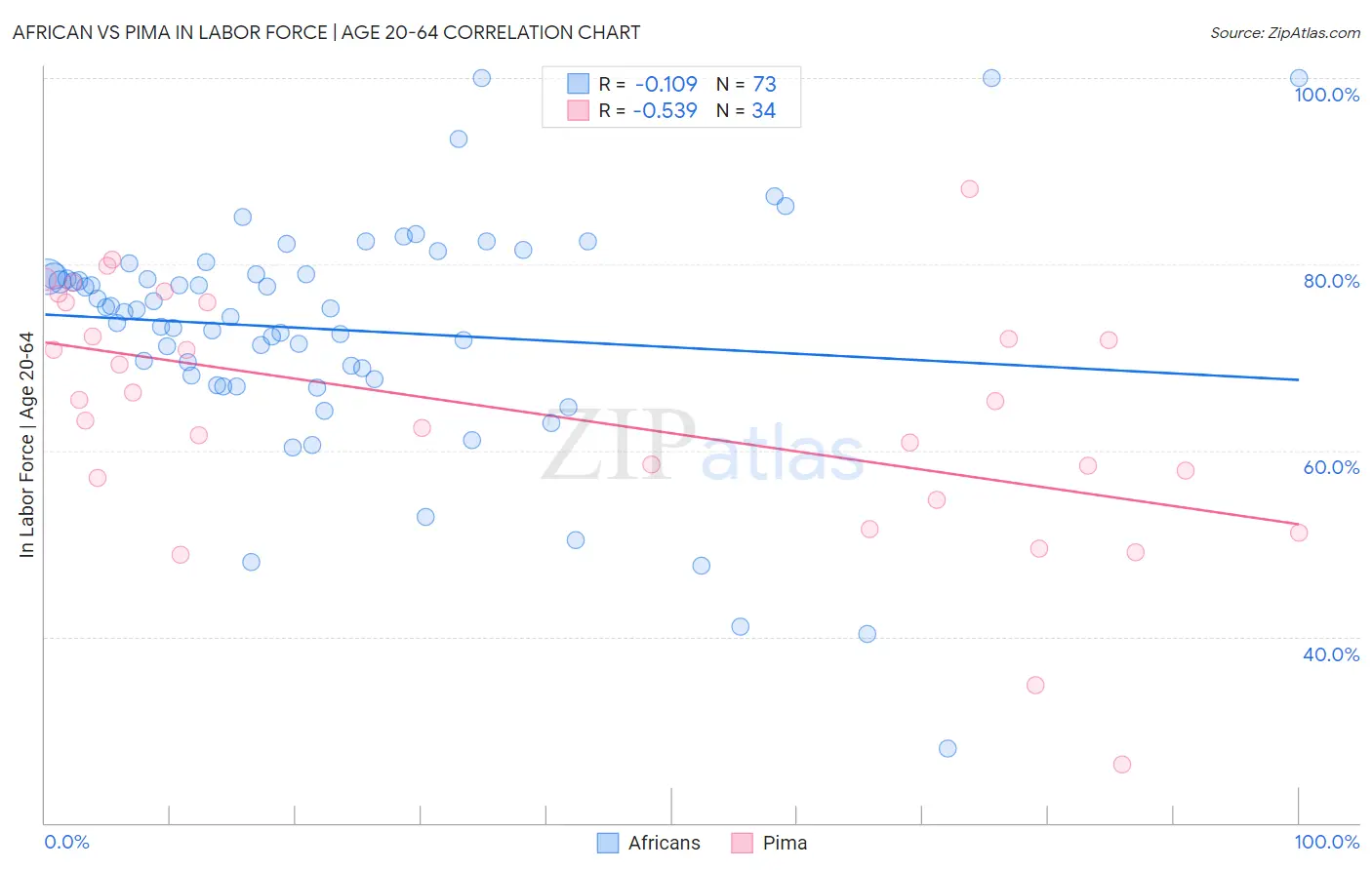 African vs Pima In Labor Force | Age 20-64