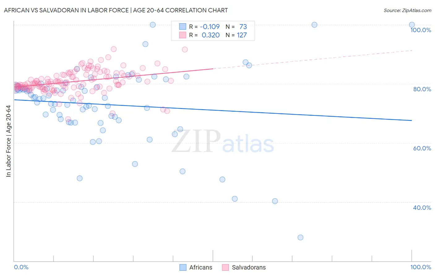 African vs Salvadoran In Labor Force | Age 20-64