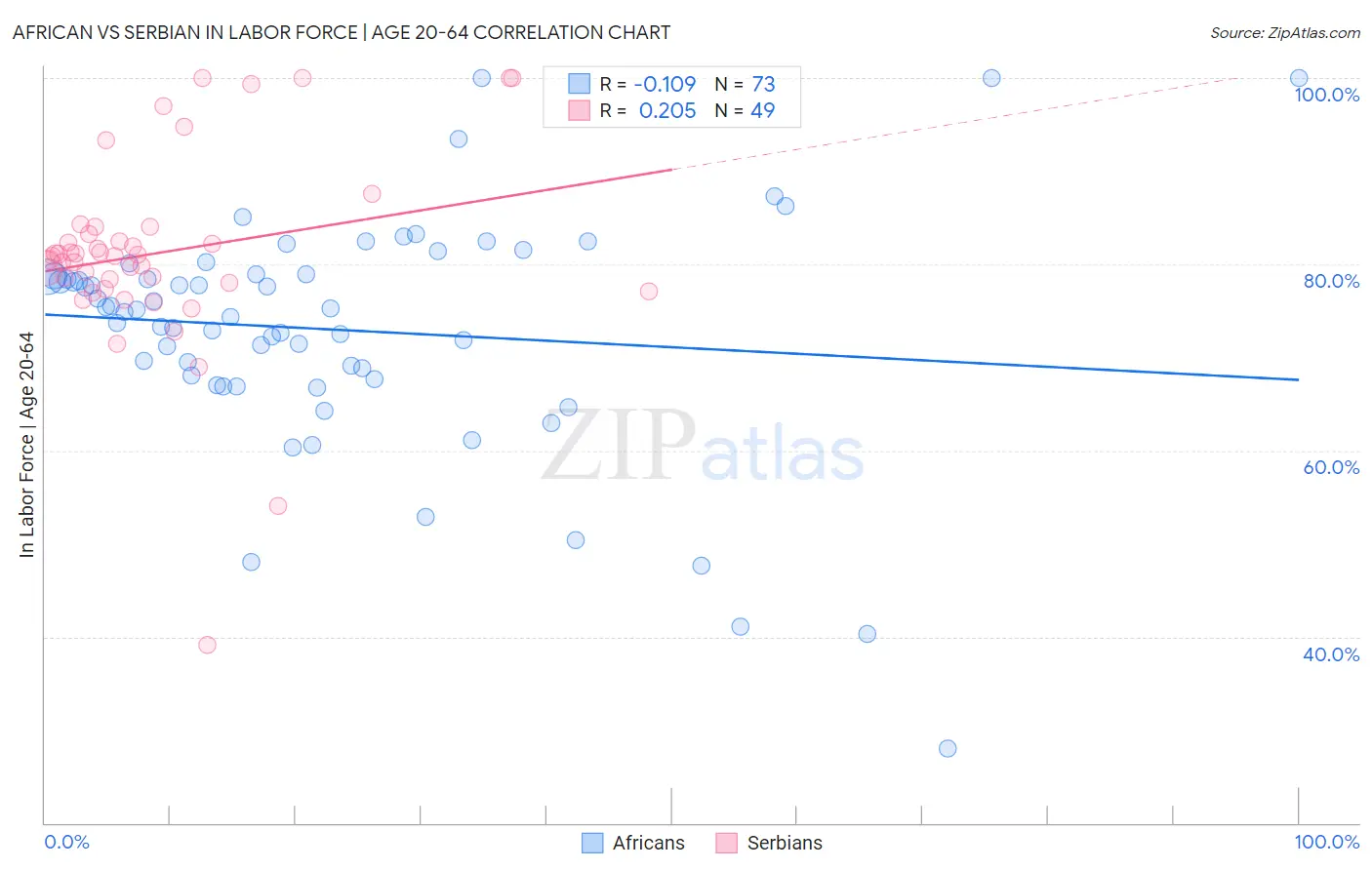 African vs Serbian In Labor Force | Age 20-64